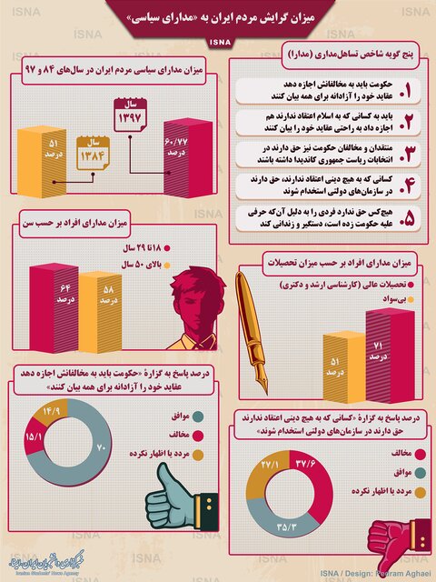 نمره مدارای سیاسی ایرانی ها چند است؟