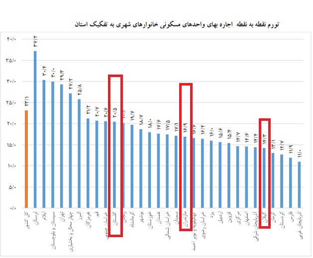 گیلان کمترین نرخ تورم اجاره بها را تجربه کرده است