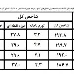 کدام استان شمالی بیشترین نرخ تورم دوازده ماهه را داشته است ؟