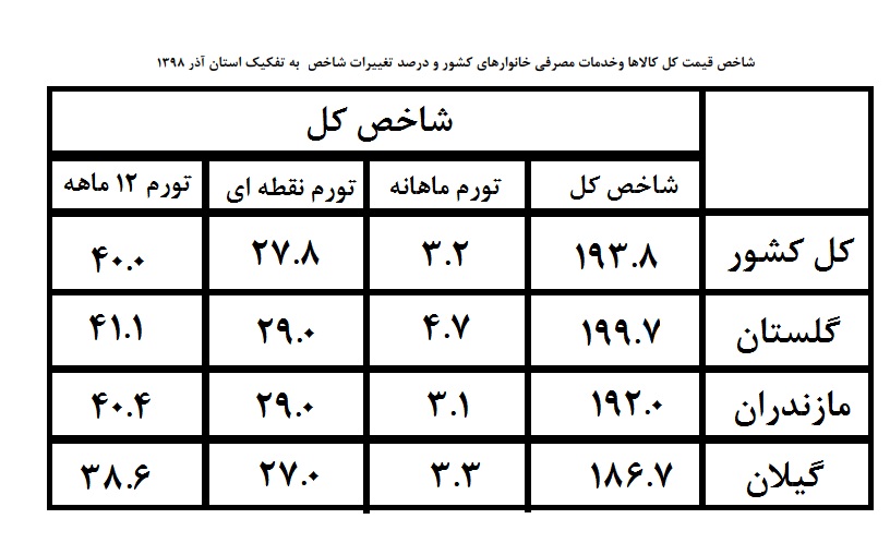 کدام استان شمالی بیشترین نرخ تورم دوازده ماهه را داشته است ؟