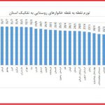 مازندران بالاترین نرخ تورم خانوارهای روستایی را دارد