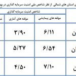 امنیت سرمایهگذاری استان های شمالی در سال ۹۸