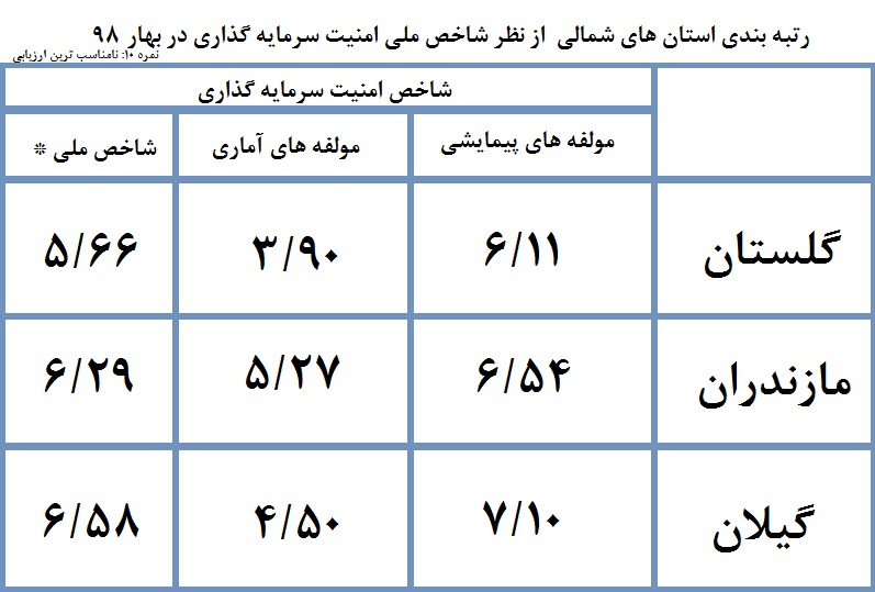 امنیت سرمایهگذاری استان های شمالی در سال ۹۸