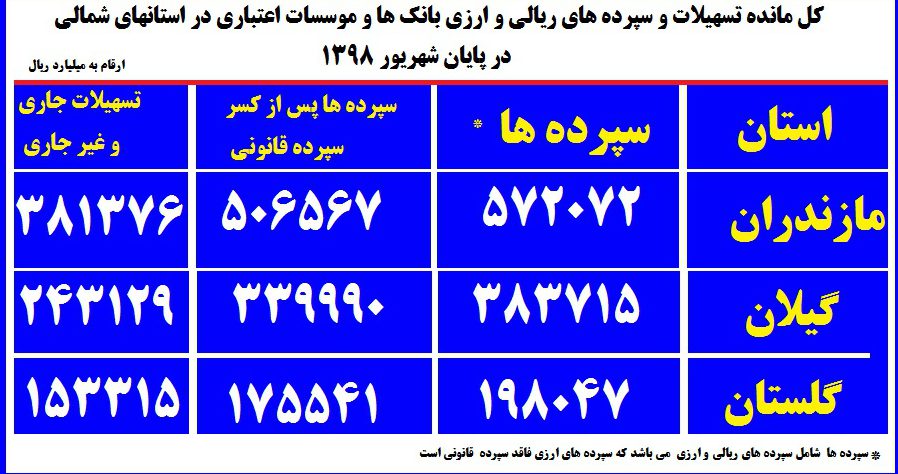 مازندران بیشترین سپرده بانکی را دارد