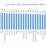 مازندران و گلستان بالاترین نرخ تورم در استانهای شمالی