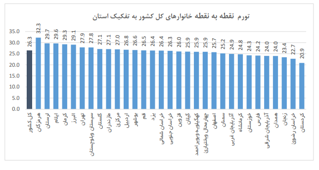مازندران و گلستان بالاترین نرخ تورم در استانهای شمالی