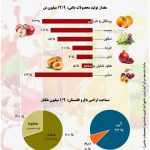 میزان تولید محصولات باغی در سال ۹۸