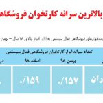 مازندران بالاترین آمار کارتخوانهای فعال فروشگاهی را دارد