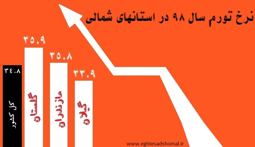 نگاهی به نرخ تورم استانهای شمالی در سال ۹۸