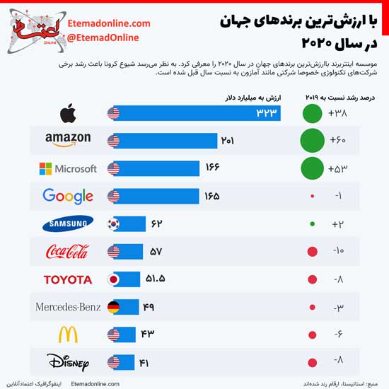 اینفوگرافی؛ با ارزش‌ترین برند‌های جهان در ۲۰۲۰