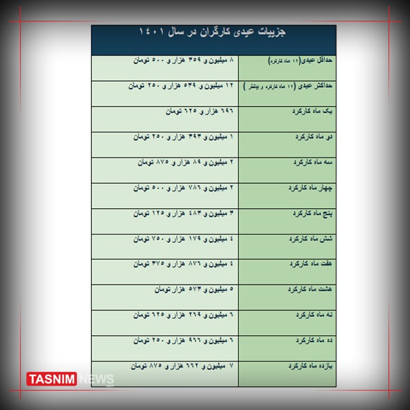 مبلغ عیدی کارگران امسال چقدر است؟