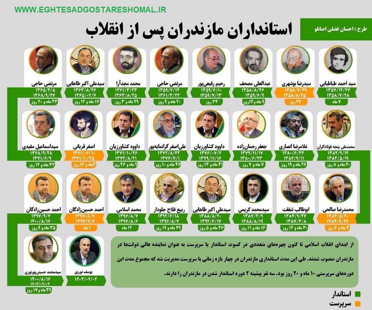 استاندارن مازندران از گذشته تا کنون