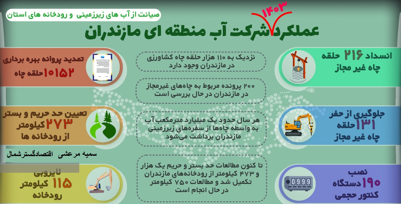 نگاهی به عملکرد آب منطقه ای مازندران