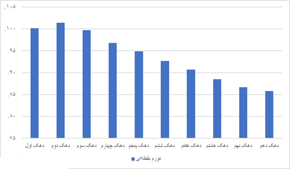 تورم نقطه ای سه رقمی برای مازندران