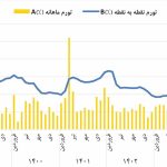 شکاف آماری تورم
