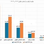 تیغ مالیات علیه تولید