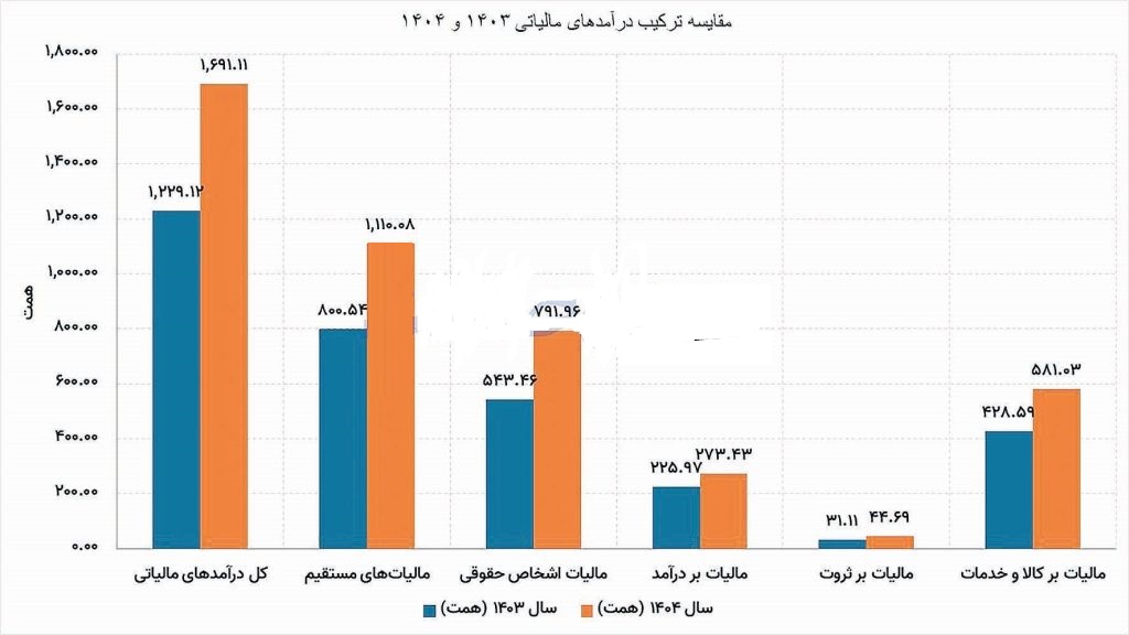 تیغ مالیات علیه تولید