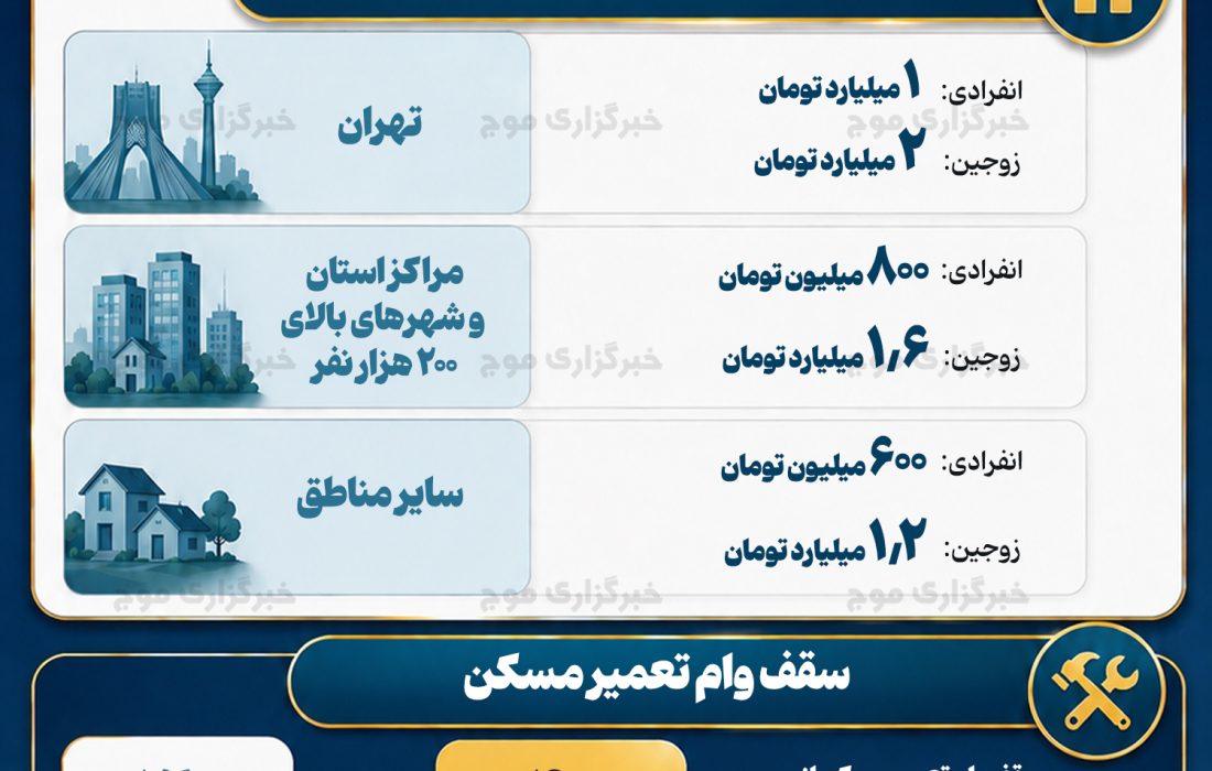 اینفوگرافیک/سقف وام ساخت، خرید، جعاله و ودیعه مسکن افزایش یافت