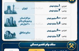 اینفوگرافیک/سقف وام ساخت، خرید، جعاله و ودیعه مسکن افزایش یافت
