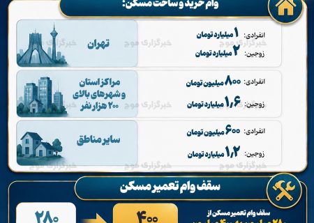 اینفوگرافیک/سقف وام ساخت، خرید، جعاله و ودیعه مسکن افزایش یافت
