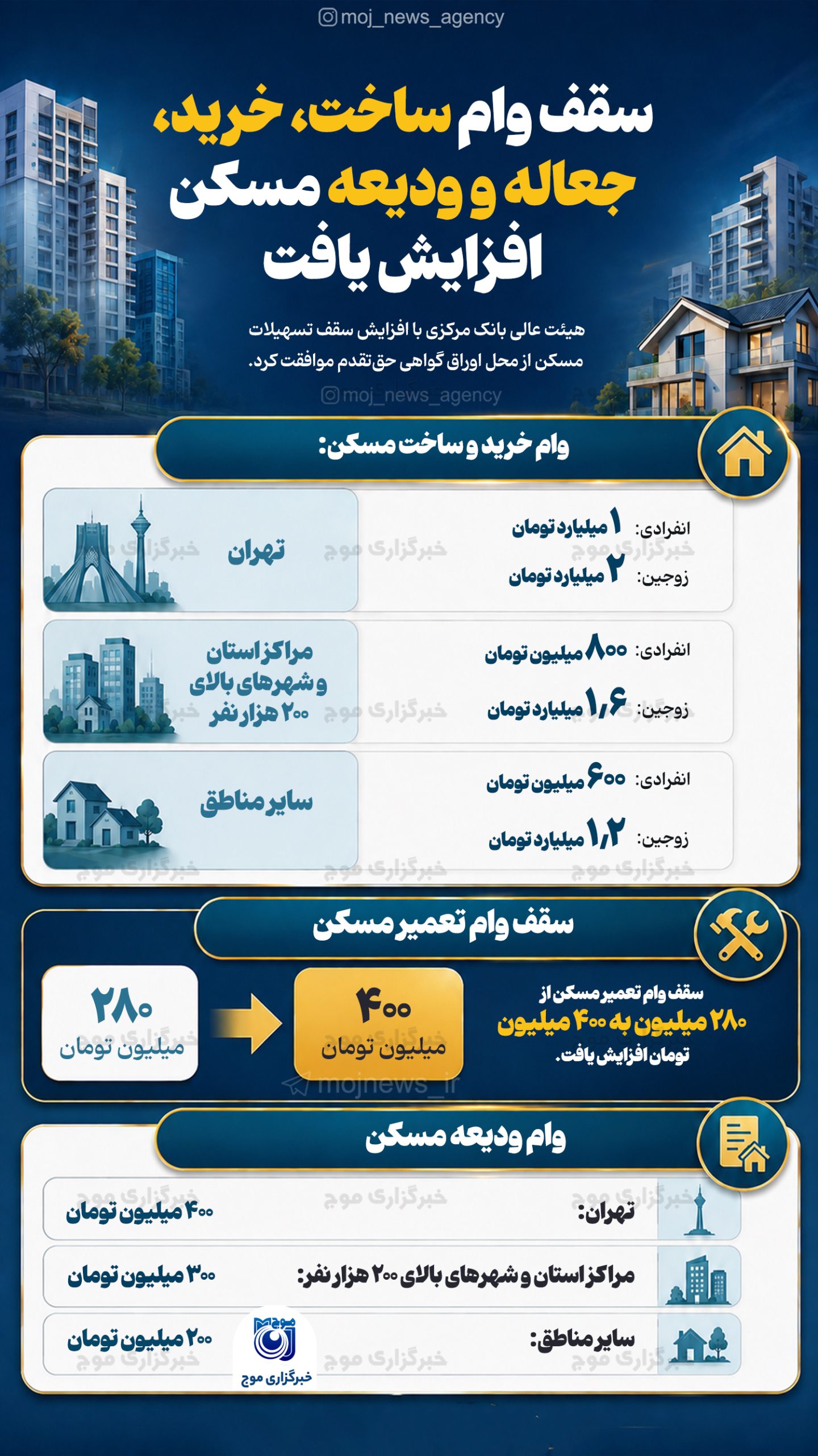 اینفوگرافیک/سقف وام ساخت، خرید، جعاله و ودیعه مسکن افزایش یافت