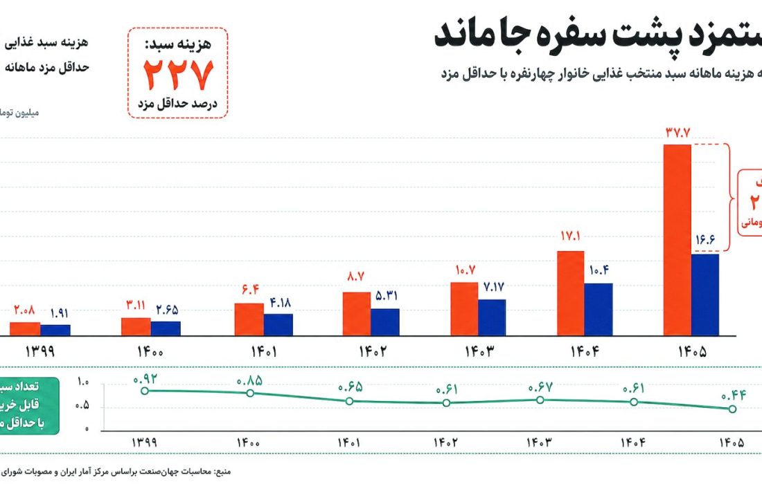 شکاف مزد و معیشت