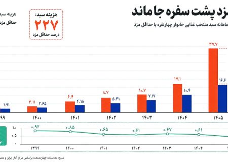 شکاف مزد و معیشت