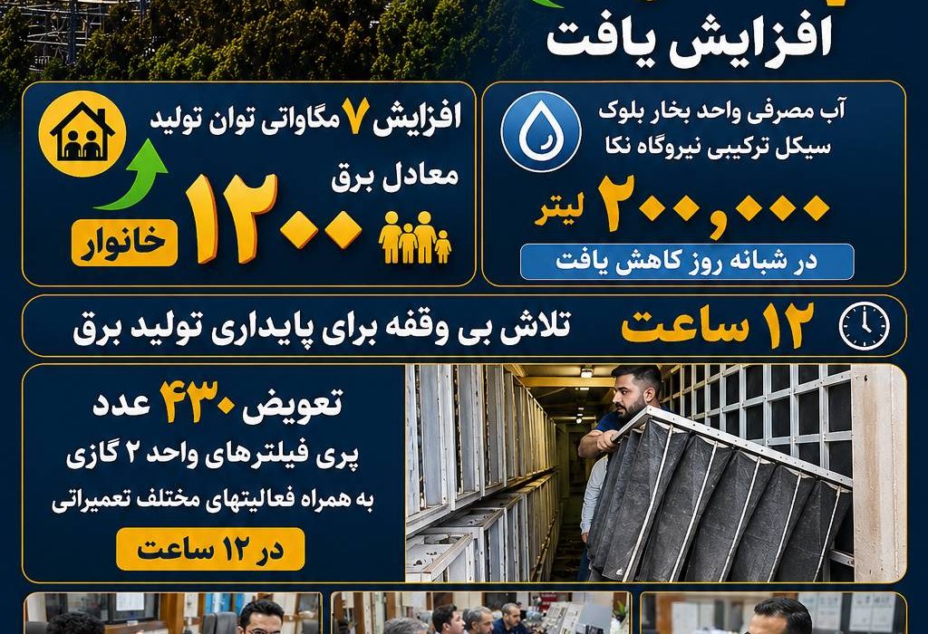 توان تولید بلوک سیکل ترکیبی نیروگاه شهید سلیمی نکا ۷ مگاوات معادل نیاز مصرف ۱۲۰۰ خانوار افزایش یافت