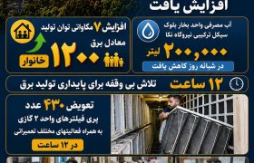 توان تولید بلوک سیکل ترکیبی نیروگاه شهید سلیمی نکا ۷ مگاوات معادل نیاز مصرف ۱۲۰۰ خانوار افزایش یافت