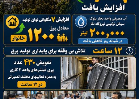 توان تولید بلوک سیکل ترکیبی نیروگاه شهید سلیمی نکا ۷ مگاوات معادل نیاز مصرف ۱۲۰۰ خانوار افزایش یافت