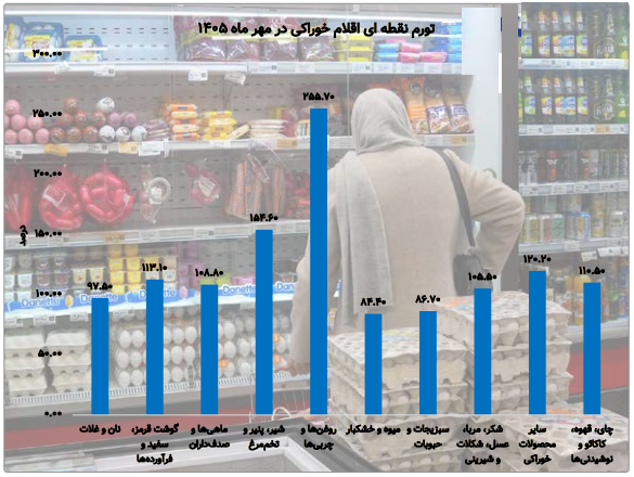 چهره تورم در سفره ایرانیان